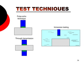 36
Pulse echo
technique
Through transmission
Immersion testing
 