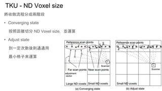 TKU - ND Voxel size
∧秦殻蛍撹赴A粁
? Converging state
梓孚鉦x俳蛍 ND Voxel sizeK\麻
? Adjust state
欺匯協肝求t宥宥喘
恷弌鯉徨轜\麻