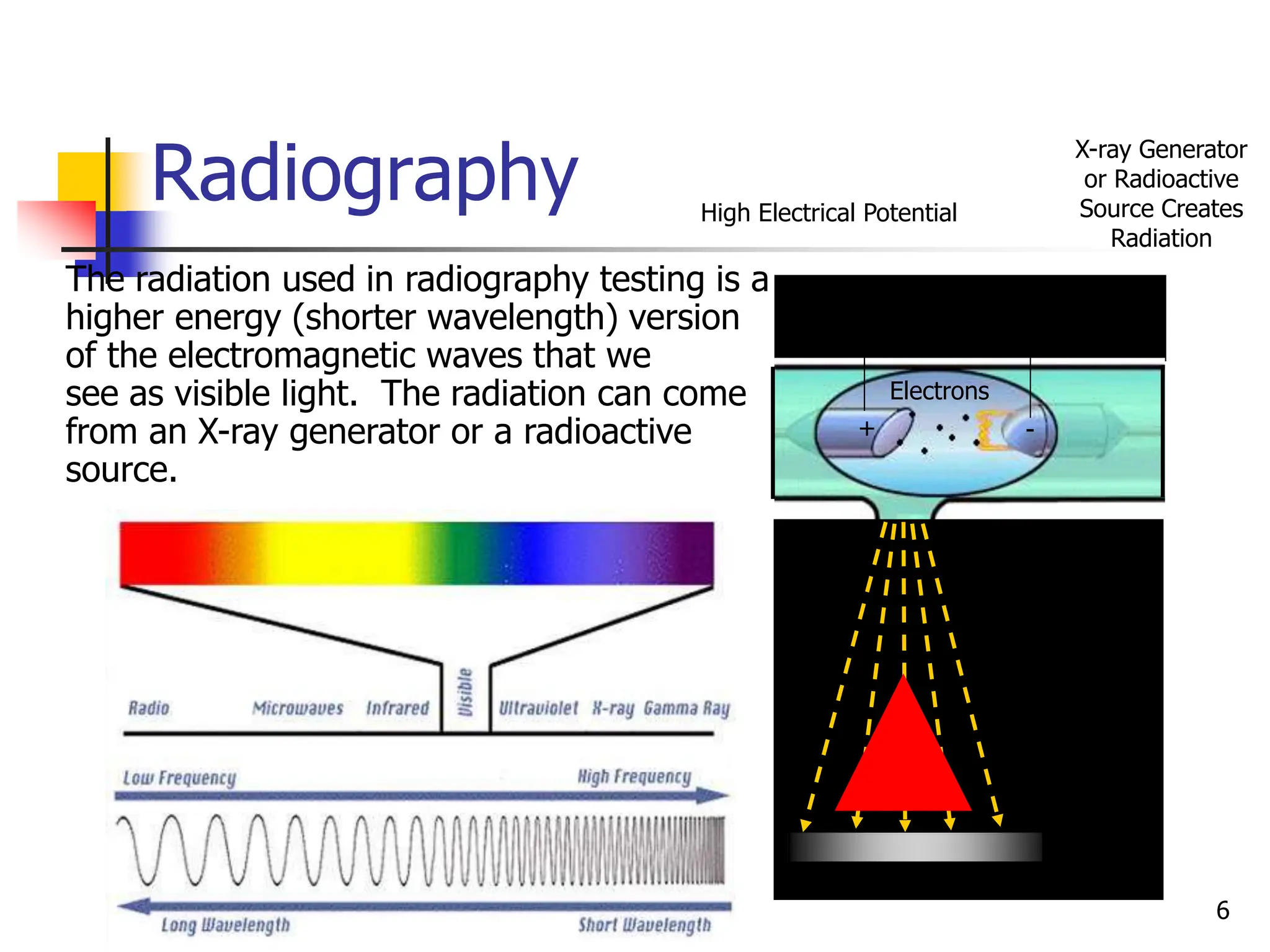 Radiography
The radiation used in radiography testing is a
higher energy (shorter wavelength) version
of the electromagnetic waves that we
see as visible light. The radiation can come
from an X-ray generator or a radioactive
source.
High Electrical Potential
Electrons
-
+
X-ray Generator
or Radioactive
Source Creates
Radiation
Exposure Recording Device
Radiation
Penetrate
the Sample
6
 
