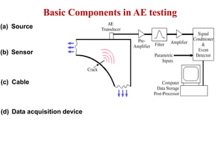 Basic Components in AE testing
(a) Source
(b) Sensor
(c) Cable
(d) Data acquisition device
 