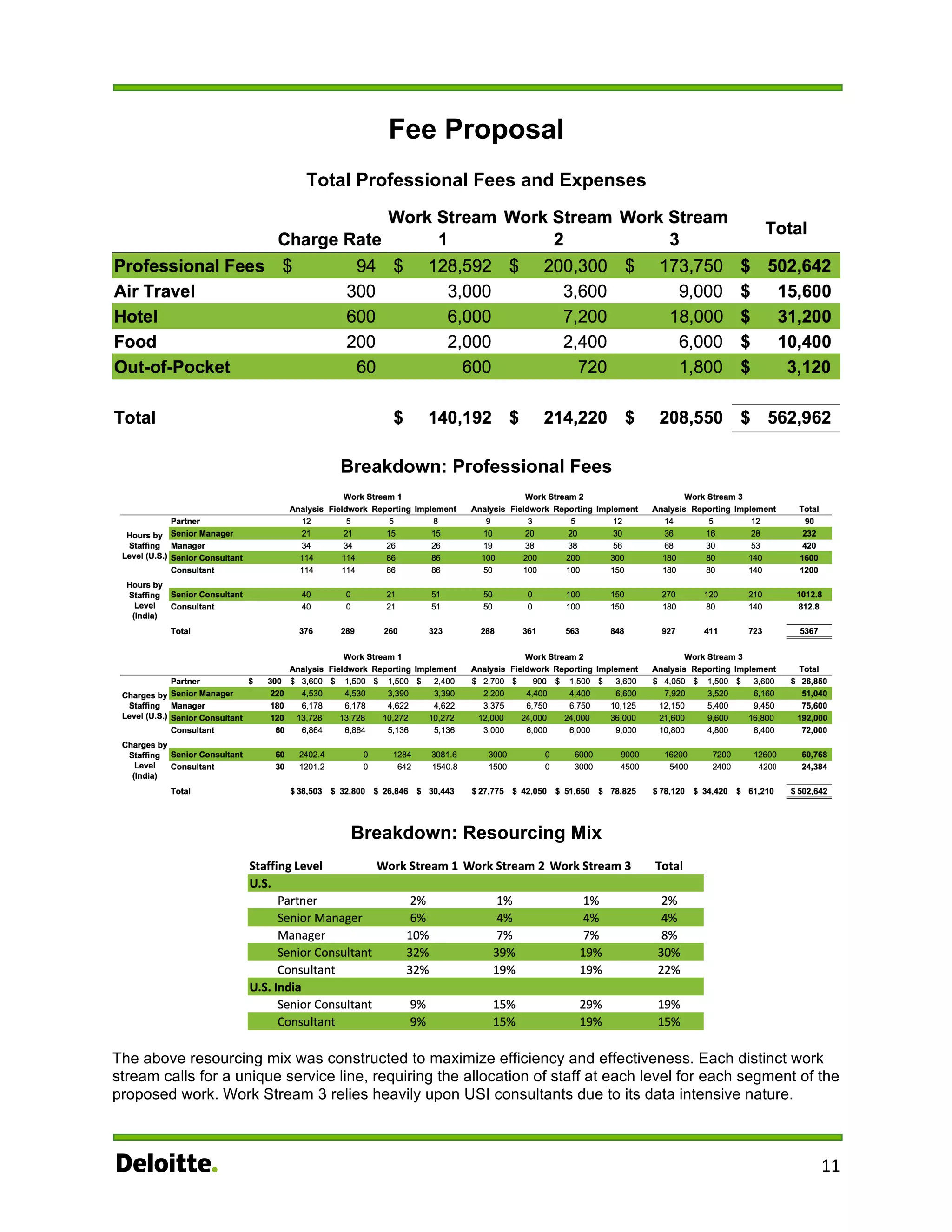 Deloitte Advisory RISE Case Competition | PDF