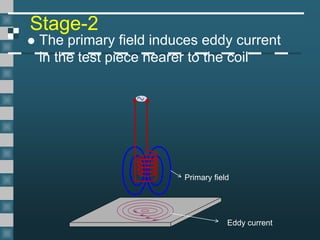 Stage-2
 The primary field induces eddy current
in the test piece nearer to the coil
Primary field
Eddy current
 