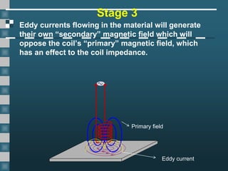 Stage 3
Eddy currents flowing in the material will generate
their own “secondary” magnetic field which will
oppose the coil’s “primary” magnetic field, which
has an effect to the coil impedance.
Primary field
Eddy current
 