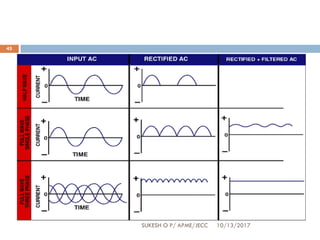 10/13/2017SUKESH O P/ APME/JECC
45
 