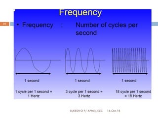 16-Oct-18SUKESH O P/ APME/JECC
31
 