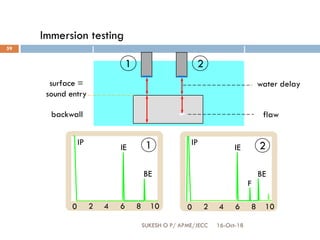 surface =
sound entry
backwall flaw
1 2
water delay
0 2 4 6 8 10 0 2 4 6 8 10
IE IE
IP IP
BE BE
F
1 2
Immersion testing
16-Oct-18SUKESH O P/ APME/JECC
59
 