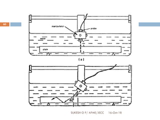 16-Oct-18SUKESH O P/ APME/JECC
60
 