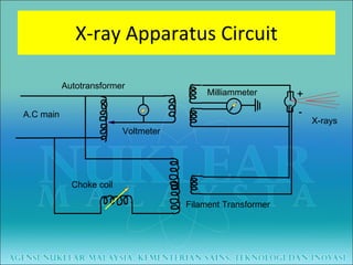 X-ray Apparatus Circuit Autotransformer Voltmeter Milliammeter Filament Transformer Choke coil A.C main + - X-rays 