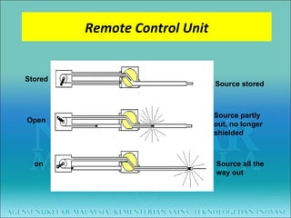 Remote Control Unit Stored Open on Source stored Source partly out, no longer shielded Source all the way out 