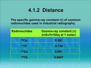 The specific gamma-ray constant (  ) of common radionuclides used in industrial radiography. 4.1.2  Distance Radionuclides Gamma-ray constant (  ) (mSv/hr/Gbq at 1 meter) 60 Co 0.351 192 Ir 0.130 137 Cs 0.081 169 Yb 0.0007 