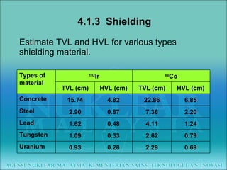 Estimate TVL and HVL for various types shielding material. 4.1.3  Shielding Types of material 192 Ir 60 Co TVL (cm) HVL (cm) TVL (cm) HVL (cm) Concrete 15.74 4.82 22.86 6.85 Steel 2.90 0.87 7.36 2.20 Lead 1.62 0.48 4.11 1.24 Tungsten 1.09 0.33 2.62 0.79 Uranium 0.93 0.28 2.29 0.69 