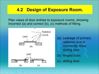 Plan views of door entries to exposure rooms, showing incorrect (a) and correct (b), (c) methods of fitting.  4.2  Design of Exposure Room. Leakage of primary radiation due to incorrectly fitted sliding door;  hinged door;  sliding door (c)  (a) (b)  