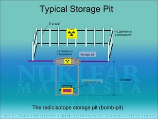 Typical Storage Pit Exposure device  Storage pit Fence The radioisotope storage pit (bomb-pit) 1.0 meter < 0.25mR/hr or 2.5microSv/hr < 0.75mR/hr or 7.5microSv/hr 