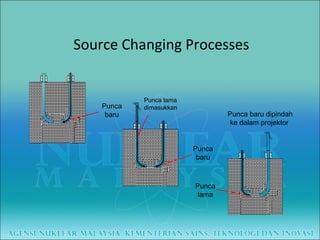 Source Changing Processes Punca baru Punca lama dimasukkan Punca baru Punca baru dipindah ke dalam projektor  Punca lama 