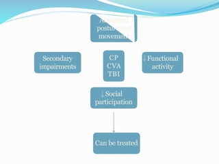 CP
CVA
TBI
Social
participation
Can be treated
Secondary
impairments
Functional
activity
Abnormal
posture and
movement
 