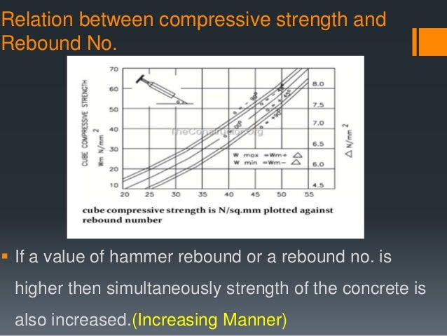 Image result for relation between rebound hammer and compressive strength