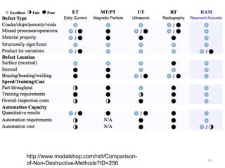 Ndt Methods Comparison NDT, HOW TO PERFORM NON DESTRUCTIVE TEST AND WHY OT IS SO IMPORTANT | PPT
