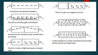 Non Destructive Testing -NDT