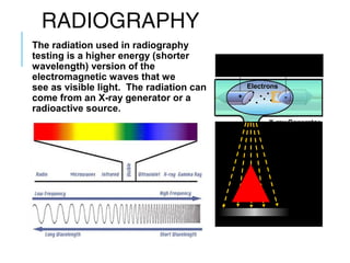 RADIOGRAPHY
The radiation used in radiography
testing is a higher energy (shorter
wavelength) version of the
electromagnetic waves that we
see as visible light. The radiation can
come from an X-ray generator or a
radioactive source.

High Electrical Potential
Electrons
+

-

X-ray Generator
or Radioactive
Source Creates
Radiation

Radiation
Penetrate
the Sample
Exposure Recording Device

 