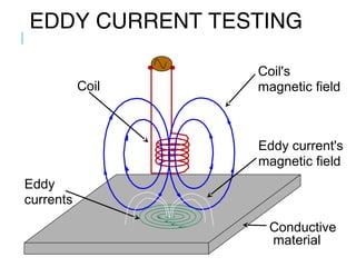EDDY CURRENT TESTING
Coil

Coil's
magnetic field

Eddy current's
magnetic field
Eddy
currents
Conductive
material

 