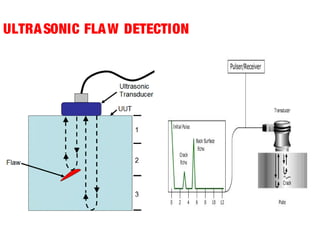 ULTRA SONIC FLA W DETECTION

 