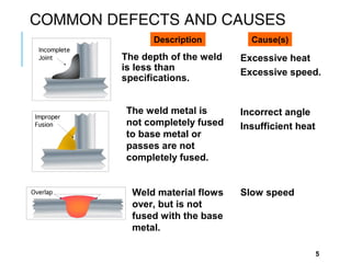 COMMON DEFECTS AND CAUSES
Description

The depth of the weld
is less than
specifications.
The weld metal is
not completely fused
to base metal or
passes are not
completely fused.
Weld material flows
over, but is not
fused with the base
metal.

Cause(s)

Excessive heat
Excessive speed.

Incorrect angle
Insufficient heat

Slow speed

5

 