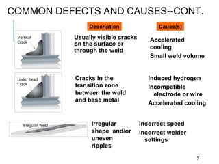 COMMON DEFECTS AND CAUSES--CONT.
Description

Cause(s)

Usually visible cracks
on the surface or
through the weld

Accelerated
cooling
Small weld volume

Cracks in the
transition zone
between the weld
and base metal

Induced hydrogen
Incompatible
electrode or wire
Accelerated cooling

Irregular
shape and/or
uneven
ripples

Incorrect speed
Incorrect welder
settings
7

 