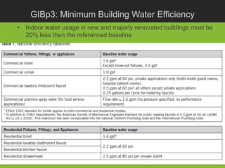 GIBp3: Minimum Building Water Efficiency
• Indoor water usage in new and majorly renovated buildings must be
  20% less than the referenced baseline
 