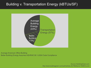 Building v. Transportation Energy (kBTUs/SF)



                                 Average
                                 Building
                                 Energy
                                 (43%)    Transportation
                                          Energy (57%)
                               Better
                               Building
                               (13%)




Average American Office Building
Better Building Energy Assumes ASHRAE 90.1-2004 Code Compliance



                                                                                        Source: BuildingGreen,com
                                              http://www.buildinggreen.com/auth/article.cfm?fileName=160901a.xml
 