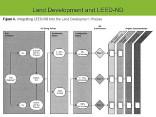 Land Development and LEED-ND
 