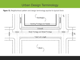 Urban Design Terminology
 