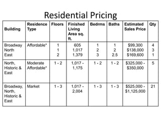 Residential Pricing
             Residence     Floors   Finished   Bedrms Baths   Estimated Qty
Building     Type                   Living                    Sales Price
                                    Area sq.
                                    ft.
Broadway     Affordable*     1         605       1      1       $99,300    4
North                        1        1,017      2      2      $138,000    3
East                         2        1,379      3     2.5     $169,600    1

North,       Moderate       1-2      1,017 -    1-2    1-2    $325,000 -   5
Historic &   Affordable*              1,175                    $350,000
East


Broadway,    Market         1-3      1,017 -    1-3    1-3    $525,000 -   21
North,                                2,004                   $1,125,000
Historic &
East
 