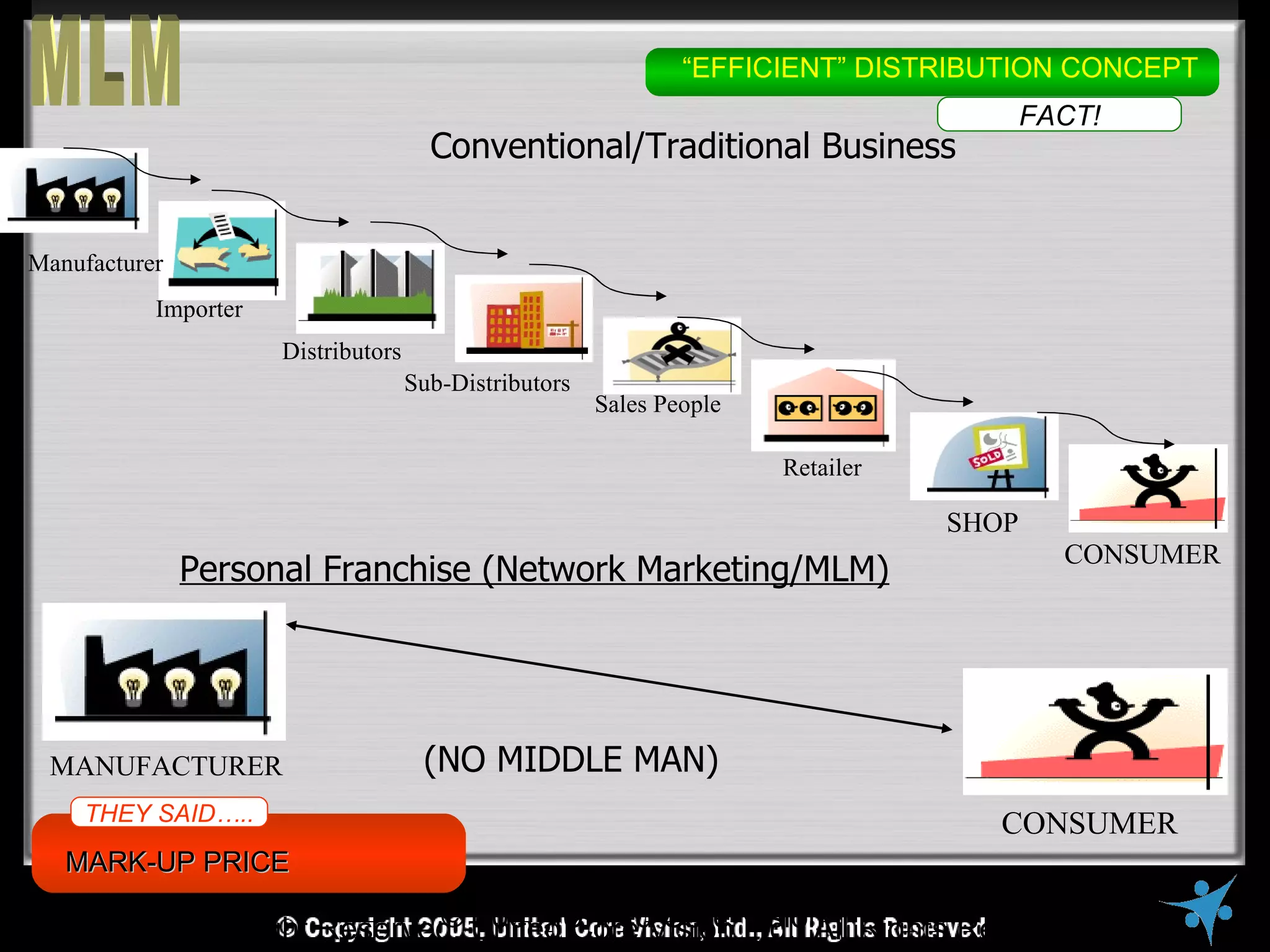 “EFFICIENT” DISTRIBUTION CONCEPT
                                                                                         FACT!
                                       Conventional/Traditional Business


Manufacturer
           Importer
                      Distributors
                                     Sub-Distributors
                                                        Sales People

                                                                       Retailer

                                                                                  SHOP
                                                                                           CONSUMER
               Personal Franchise (Network Marketing/MLM)




 MANUFACTURER                         (NO MIDDLE MAN)
     THEY SAID…..                                                                    CONSUMER
   MARK-UP PRICE

         © Copyright Reserved, UnitedUnitedVision Vision Rights Reserved
                            © 2005, Core Core Ltd., All
 