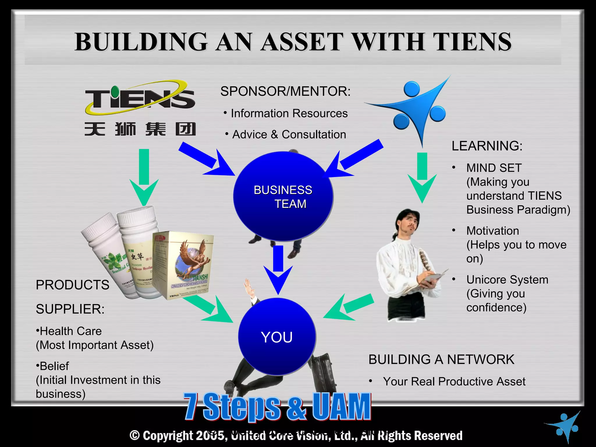 BUILDING AN ASSET WITH TIENS
                               SPONSOR/MENTOR:
                                • Information Resources
                                • Advice & Consultation
                                                                        LEARNING:
                                                                        • MIND SET
                                                                          (Making you
                                     BUSINESS                             understand TIENS
                                        TEAM                              Business Paradigm)
                                                                        • Motivation
                                                                          (Helps you to move
                                                                          on)
                                                                        • Unicore System
PRODUCTS
                                                                          (Giving you
SUPPLIER:                                                                 confidence)
•Health Care
(Most Important Asset)
                                      YOU
•Belief                                                   BUILDING A NETWORK
(Initial Investment in this                               • Your Real Productive Asset
business)


                              © 2005, United Core Vision
 