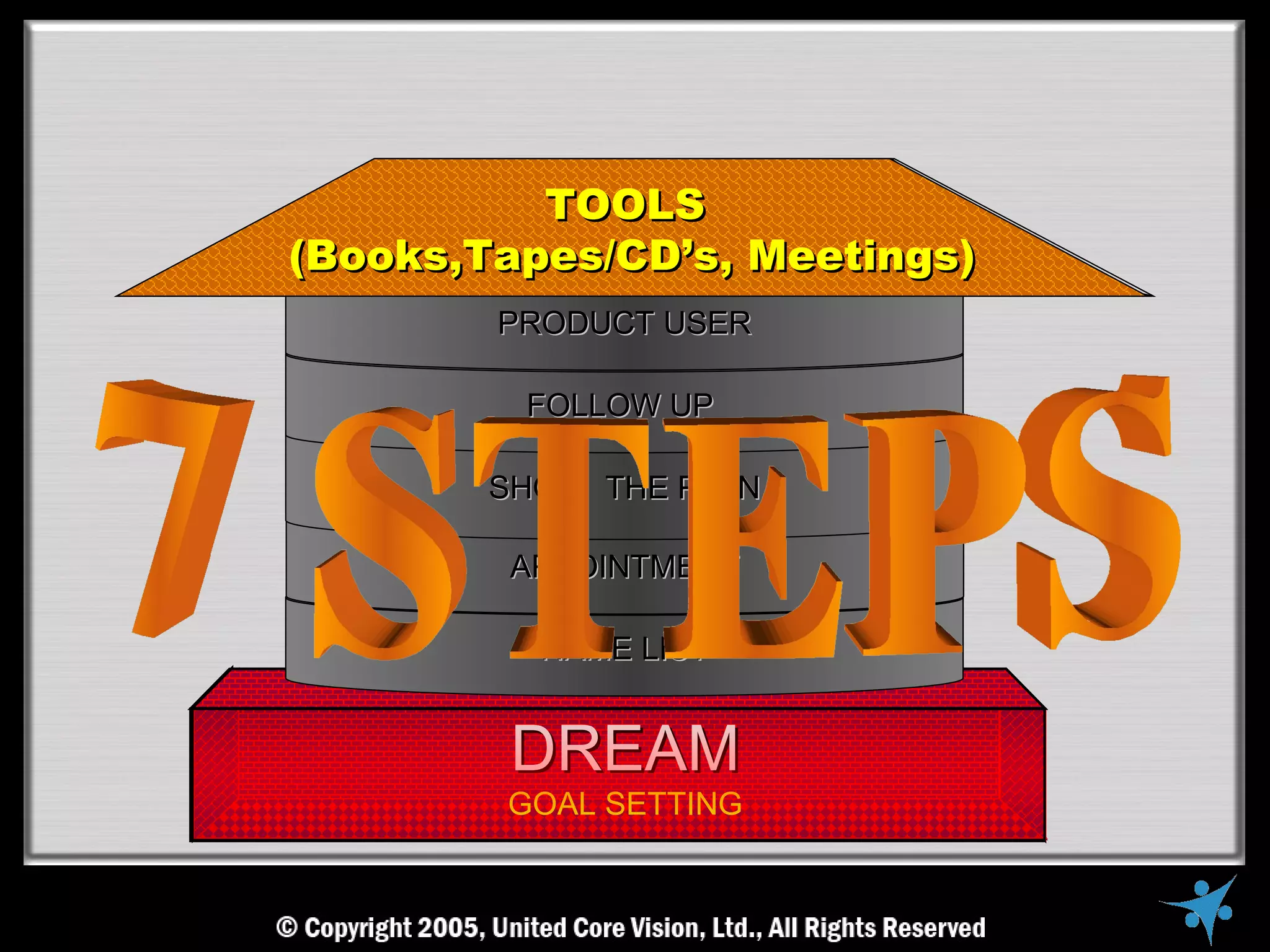 TOOLS
(Books,Tapes/CD’s, Meetings)
        PRODUCT USER

         FOLLOW UP

        SHOW THE PLAN

         APPOINTMENT

          NAME LIST


         DREAM
        GOAL SETTING
 