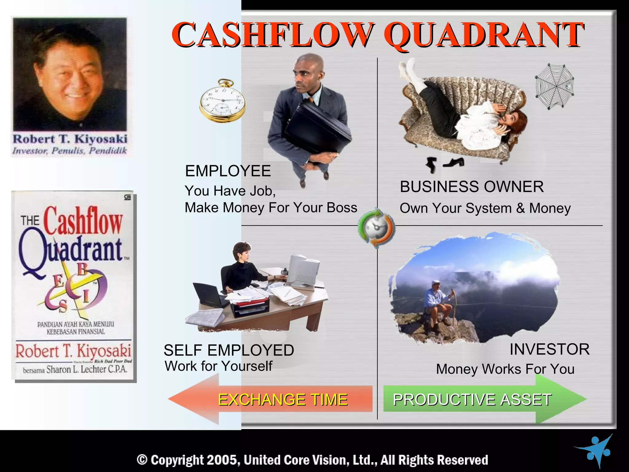 CASHFLOW QUADRANT


   EMPLOYEE
   You Have Job,              BUSINESS OWNER
   Make Money For Your Boss   Own Your System & Money




SELF EMPLOYED                               INVESTOR
Work for Yourself                 Money Works For You

        EXCHANGE TIME         PRODUCTIVE ASSET
 