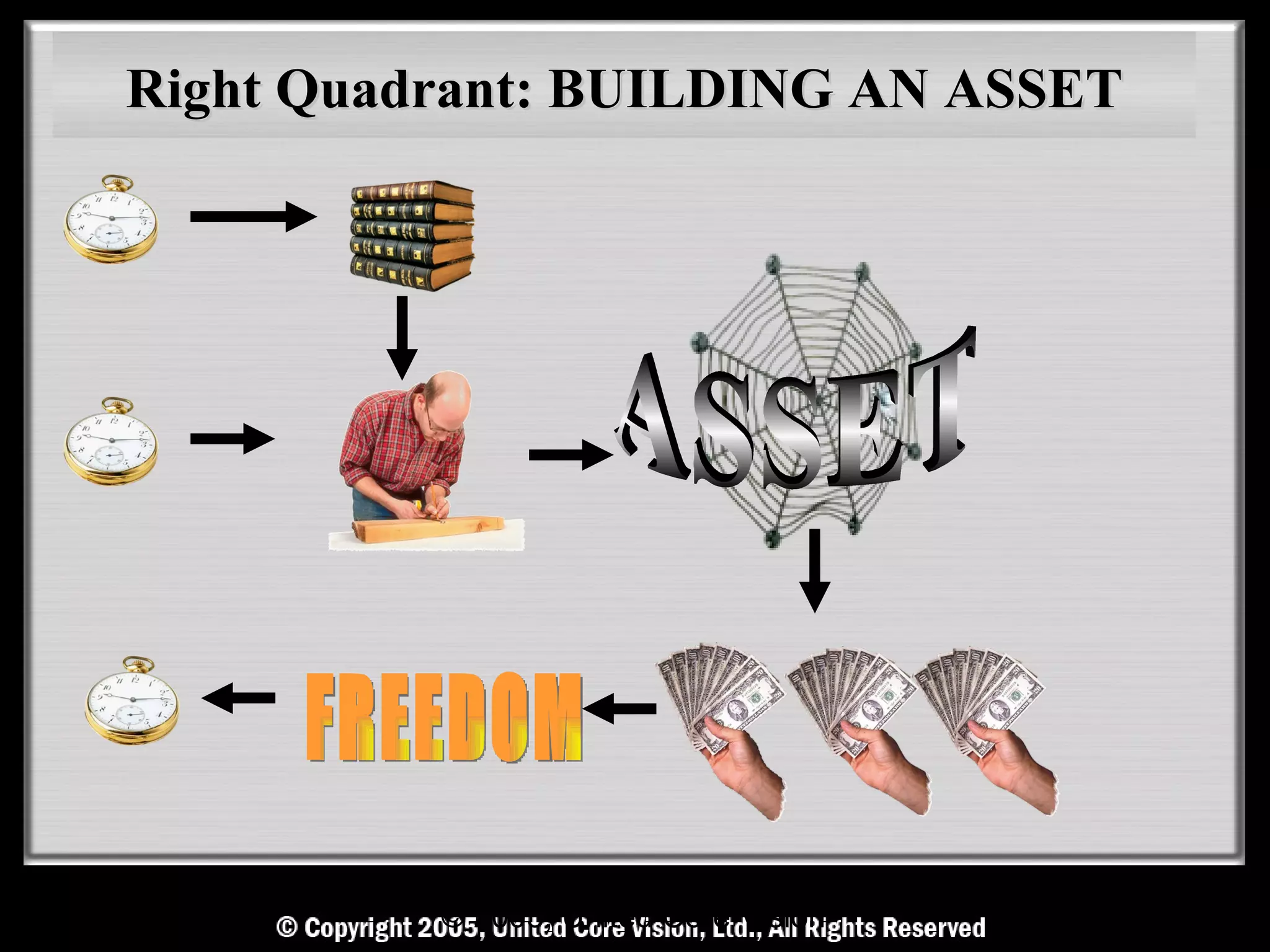 Right Quadrant: BUILDING AN ASSET




          © 2005, United Core Vision
 