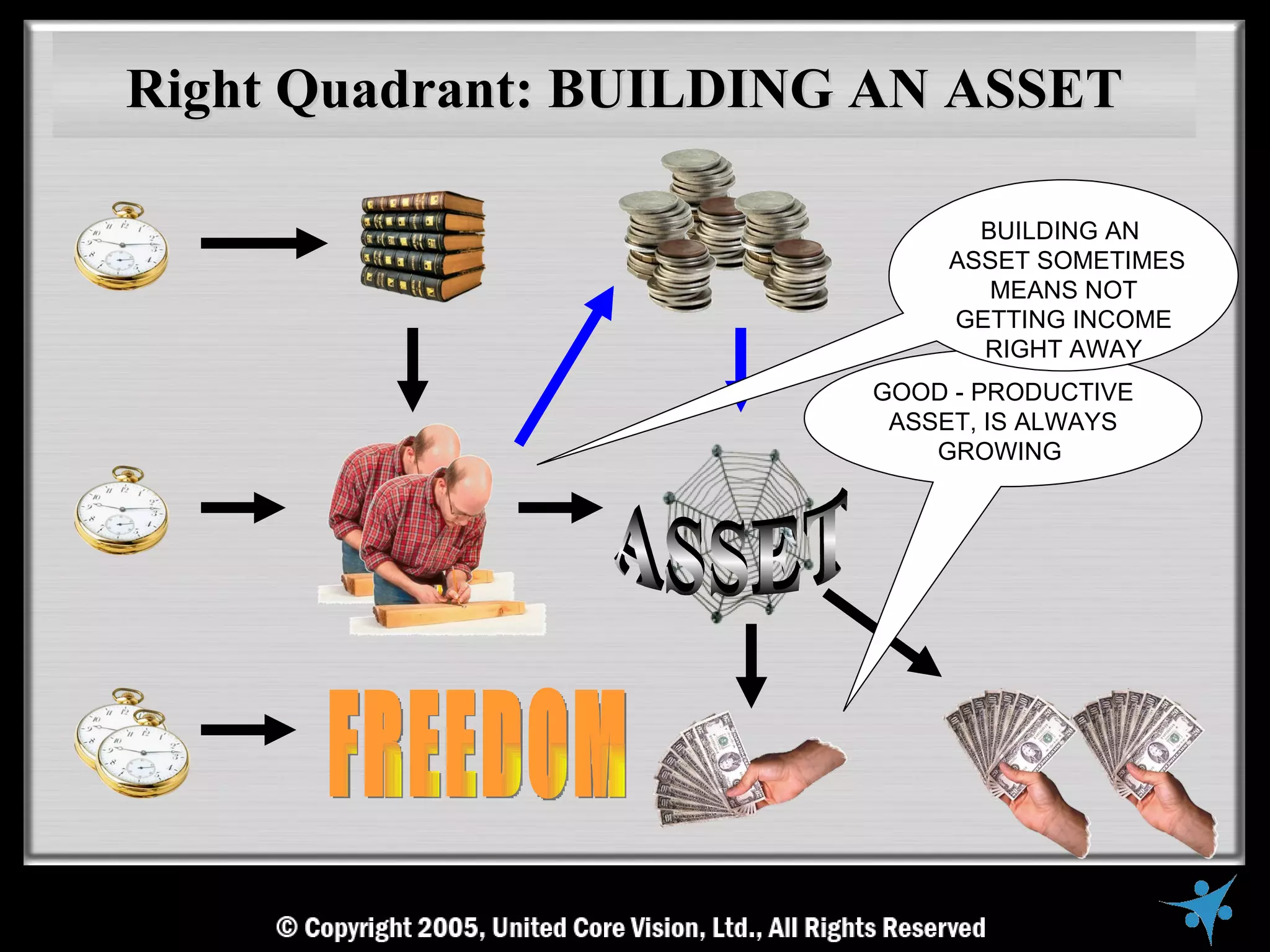 Right Quadrant: BUILDING AN ASSET

                              BUILDING AN
                            ASSET SOMETIMES
                               MEANS NOT
                            GETTING INCOME
                              RIGHT AWAY
                        GOOD - PRODUCTIVE
                         ASSET, IS ALWAYS
                            GROWING
 