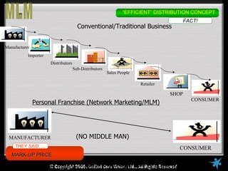 “EFFICIENT” DISTRIBUTION CONCEPT
                                                                                         FACT!
                                       Conventional/Traditional Business


Manufacturer
           Importer
                      Distributors
                                     Sub-Distributors
                                                        Sales People

                                                                       Retailer

                                                                                  SHOP
                                                                                           CONSUMER
               Personal Franchise (Network Marketing/MLM)




 MANUFACTURER                         (NO MIDDLE MAN)
     THEY SAID…..                                                                    CONSUMER
   MARK-UP PRICE

         © Copyright Reserved, UnitedUnitedVision Vision Rights Reserved
                            © 2005, Core Core Ltd., All
 