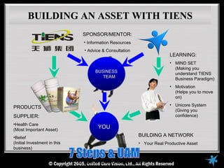 BUILDING AN ASSET WITH TIENS
                               SPONSOR/MENTOR:
                                • Information Resources
                                • Advice & Consultation
                                                                        LEARNING:
                                                                        • MIND SET
                                                                          (Making you
                                     BUSINESS                             understand TIENS
                                        TEAM                              Business Paradigm)
                                                                        • Motivation
                                                                          (Helps you to move
                                                                          on)
                                                                        • Unicore System
PRODUCTS
                                                                          (Giving you
SUPPLIER:                                                                 confidence)
•Health Care
(Most Important Asset)
                                      YOU
•Belief                                                   BUILDING A NETWORK
(Initial Investment in this                               • Your Real Productive Asset
business)


                              © 2005, United Core Vision
 