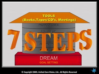 TOOLS
(Books,Tapes/CD’s, Meetings)
        PRODUCT USER

         FOLLOW UP

        SHOW THE PLAN

         APPOINTMENT

          NAME LIST


         DREAM
        GOAL SETTING
 