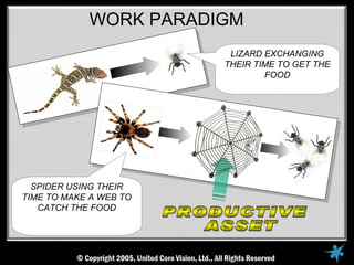 WORK PARADIGM
                         LIZARD EXCHANGING
                        THEIR TIME TO GET THE
                                FOOD




  SPIDER USING THEIR
TIME TO MAKE A WEB TO
   CATCH THE FOOD
 