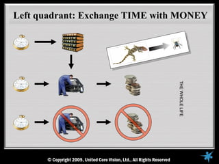 Left quadrant: Exchange TIME with MONEY




                                 THE WHOLE LIFE
 