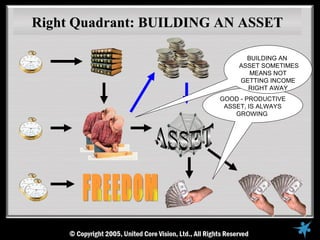 Right Quadrant: BUILDING AN ASSET

                              BUILDING AN
                            ASSET SOMETIMES
                               MEANS NOT
                            GETTING INCOME
                              RIGHT AWAY
                        GOOD - PRODUCTIVE
                         ASSET, IS ALWAYS
                            GROWING
 
