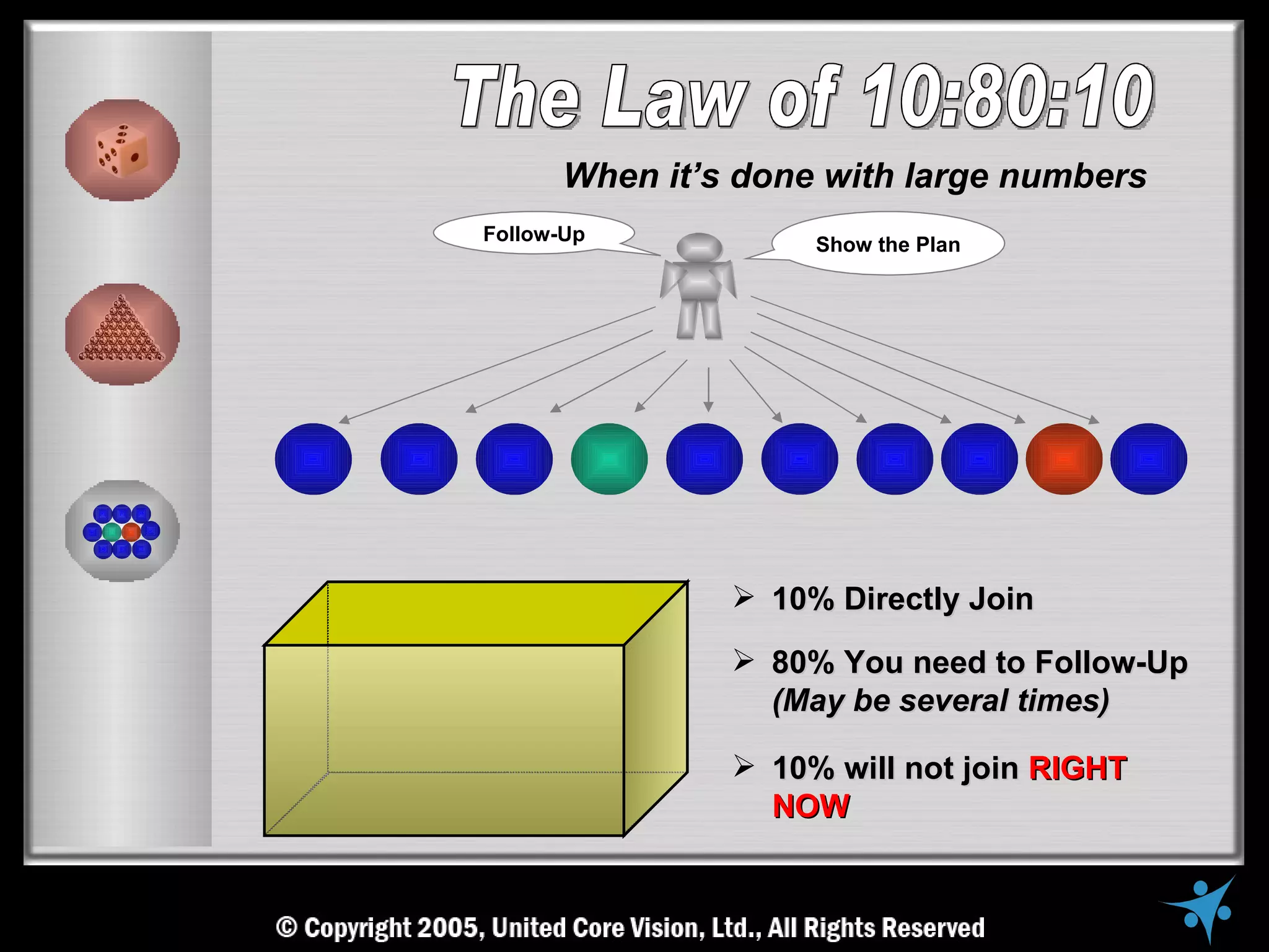 When it’s done with large numbers
Follow-Up            Show the Plan




                 10% Directly Join

                 80% You need to Follow-Up
                  (May be several times)

                 10% will not join RIGHT
                  NOW
 