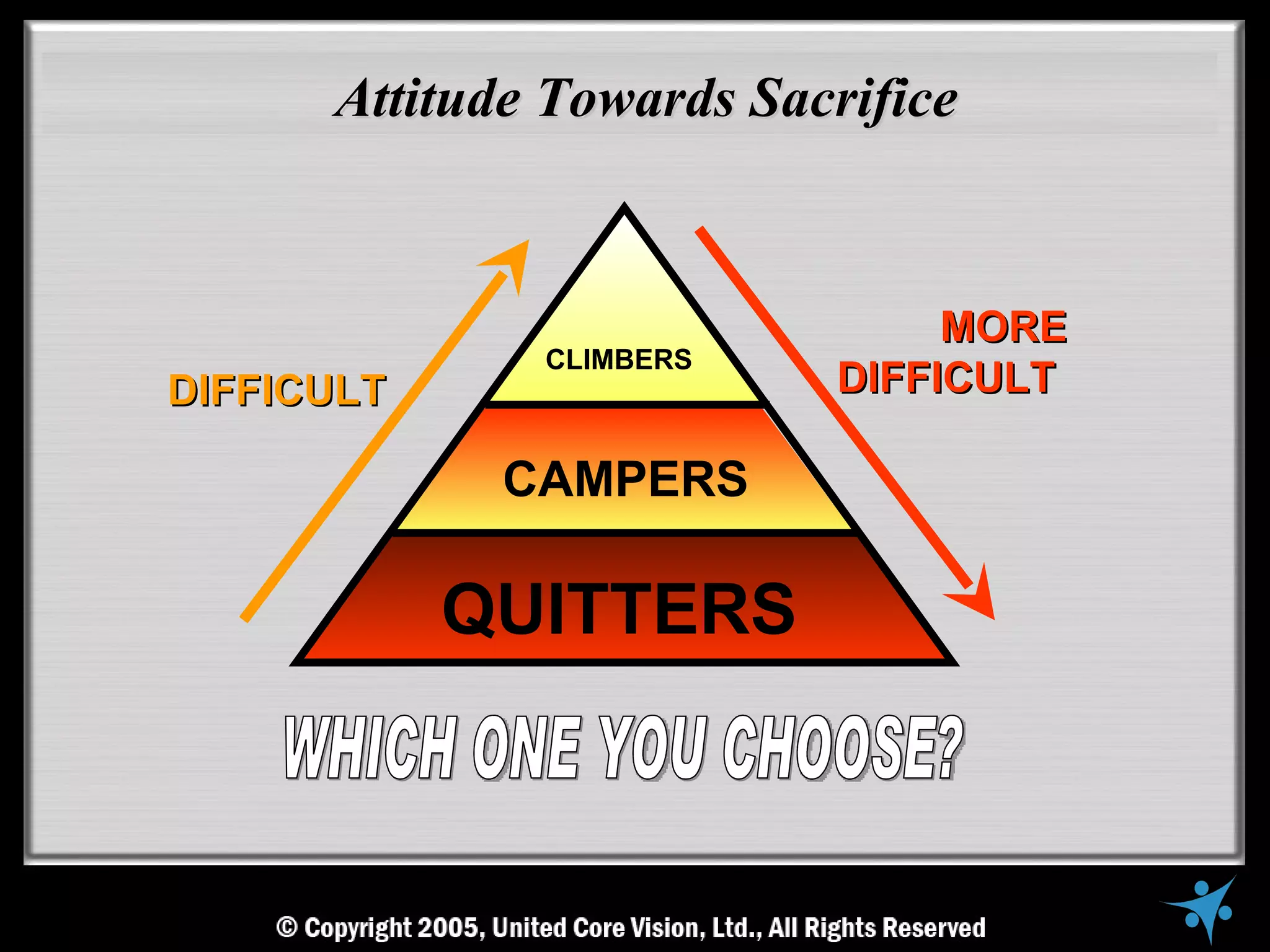Attitude Towards Sacrifice


                               MORE
              CLIMBERS
DIFFICULT                 DIFFICULT

             CAMPERS

            QUITTERS
 
