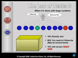 When it’s done with large numbers
Follow-Up            Show the Plan




                 10% Directly Join

                 80% You need to Follow-Up
                  (May be several times)

                 10% will not join RIGHT
                  NOW
 