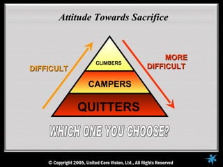 Attitude Towards Sacrifice


                               MORE
              CLIMBERS
DIFFICULT                 DIFFICULT

             CAMPERS

            QUITTERS
 