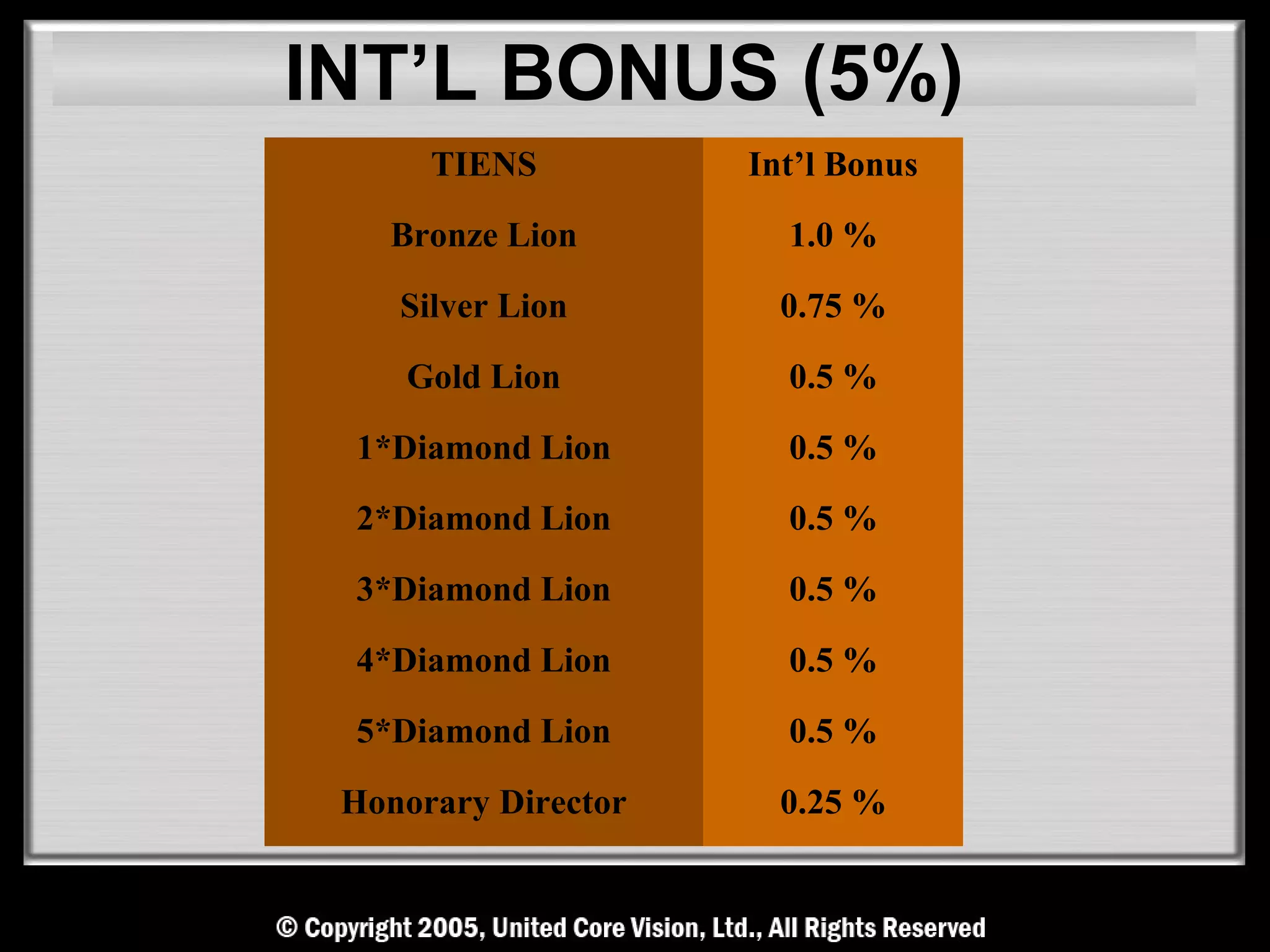 INT’L BONUS (5%)
      TIENS          Int’l Bonus

   Bronze Lion         1.0 %

    Silver Lion        0.75 %

    Gold Lion          0.5 %

 1*Diamond Lion        0.5 %

 2*Diamond Lion        0.5 %

 3*Diamond Lion        0.5 %

 4*Diamond Lion        0.5 %

 5*Diamond Lion        0.5 %

 Honorary Director     0.25 %
 