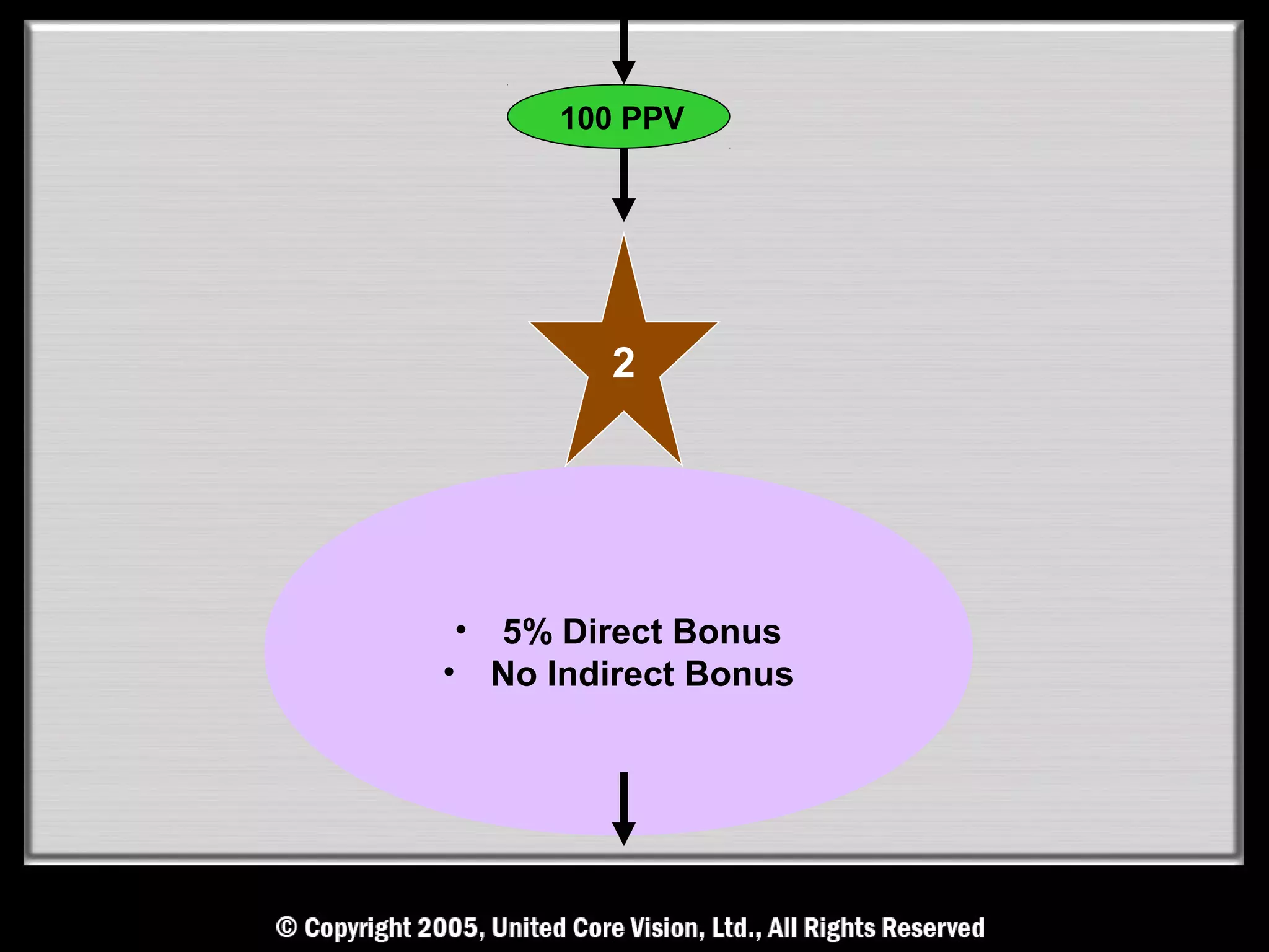 100 PPV




         2




 • 5% Direct Bonus
• No Indirect Bonus
 